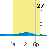 Toms Harbor Channel Bridge tide chart for Saturday, June 27, 2026