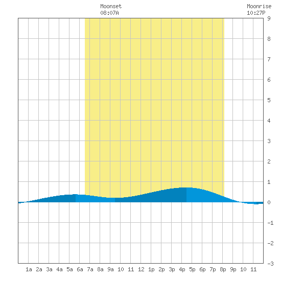 Toms Harbor Channel Bridge tide chart for Tuesday, June 2, 2026