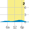 Toms Harbor Channel Bridge tide chart for Tuesday, June 2, 2026
