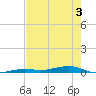 Toms Harbor Channel Bridge tide chart for Wednesday, June 3, 2026