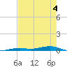 Toms Harbor Channel Bridge tide chart for Thursday, June 4, 2026