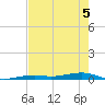 Toms Harbor Channel Bridge tide chart for Friday, June 5, 2026