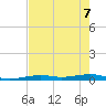 Toms Harbor Channel Bridge tide chart for Sunday, June 7, 2026