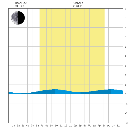 Toms Harbor Channel Bridge tide chart for Monday, June 8, 2026