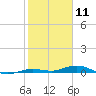 Toms Harbor Cut tide chart for Monday, January 11, 2021