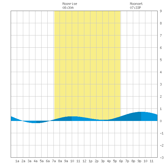 Toms Harbor Cut tide chart for Thursday, January 14, 2021