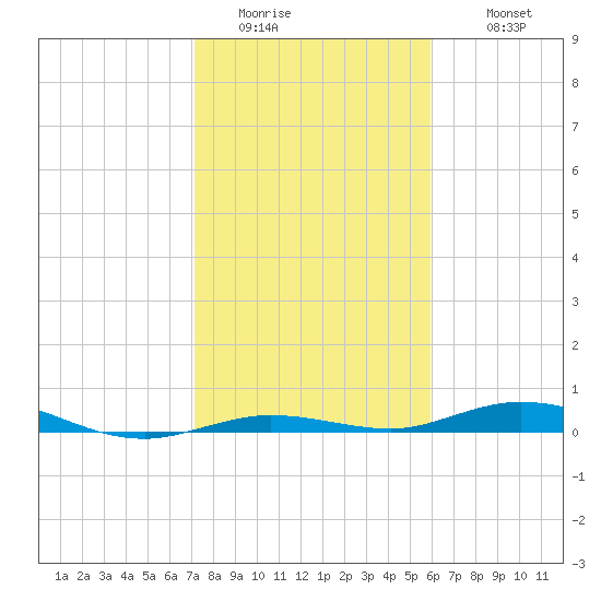 Toms Harbor Cut tide chart for Friday, January 15, 2021