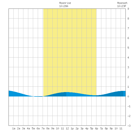 Toms Harbor Cut tide chart for Sunday, January 17, 2021