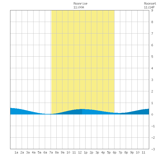 Toms Harbor Cut tide chart for Monday, January 18, 2021