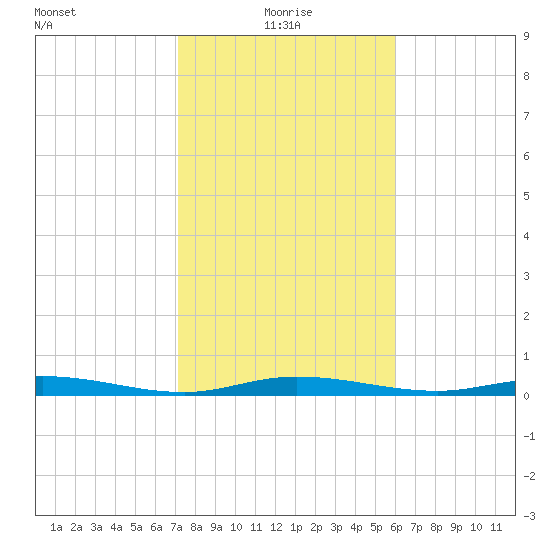 Toms Harbor Cut tide chart for Tuesday, January 19, 2021