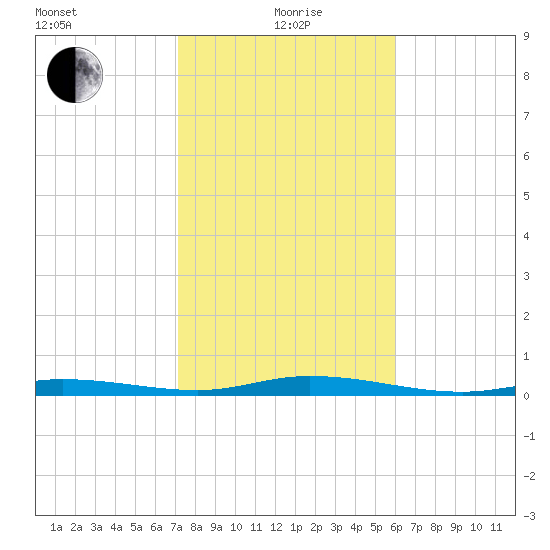 Toms Harbor Cut tide chart for Wednesday, January 20, 2021
