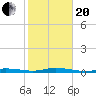 Toms Harbor Cut tide chart for Wednesday, January 20, 2021