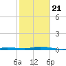 Toms Harbor Cut tide chart for Thursday, January 21, 2021