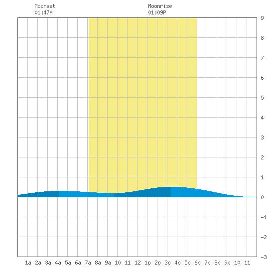 Toms Harbor Cut tide chart for Friday, January 22, 2021