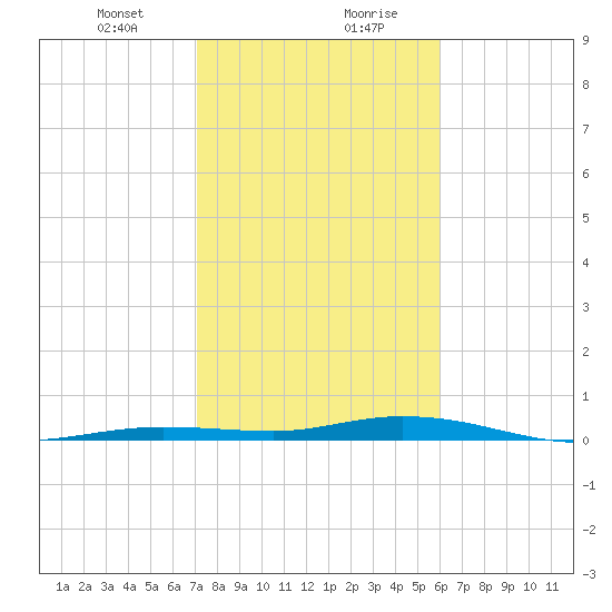 Toms Harbor Cut tide chart for Saturday, January 23, 2021