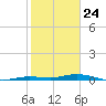 Toms Harbor Cut tide chart for Sunday, January 24, 2021