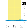 Toms Harbor Cut tide chart for Monday, January 25, 2021