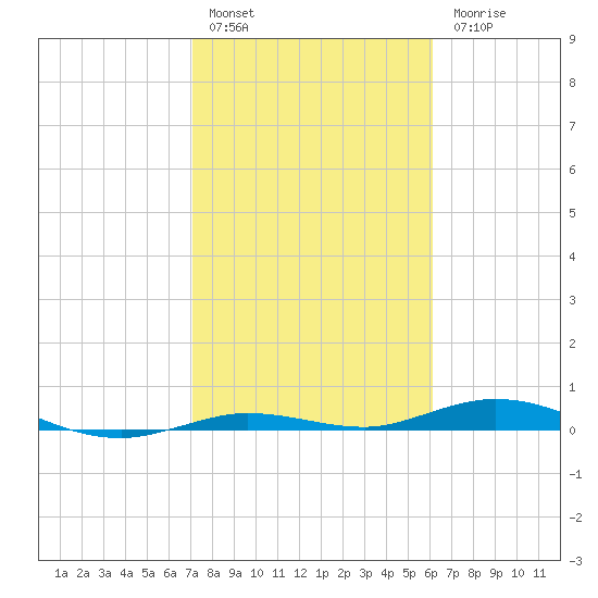 Toms Harbor Cut tide chart for Friday, January 29, 2021