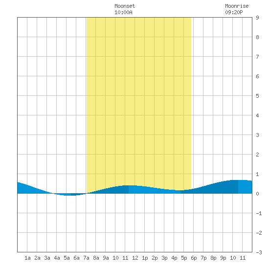 Toms Harbor Cut tide chart for Saturday, January 2, 2021