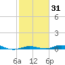 Toms Harbor Cut tide chart for Sunday, January 31, 2021