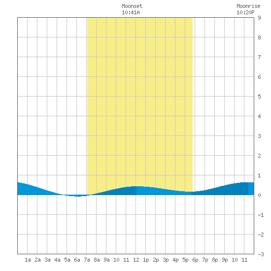 Toms Harbor Cut tide chart for Sunday, January 3, 2021