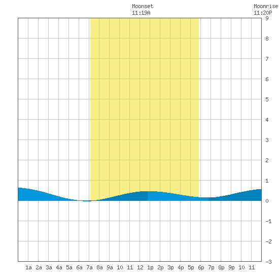 Toms Harbor Cut tide chart for Monday, January 4, 2021