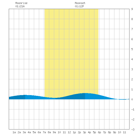 Toms Harbor Cut tide chart for Thursday, January 7, 2021