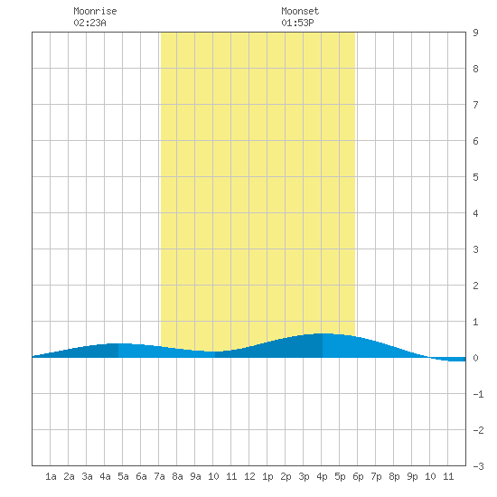 Toms Harbor Cut tide chart for Friday, January 8, 2021