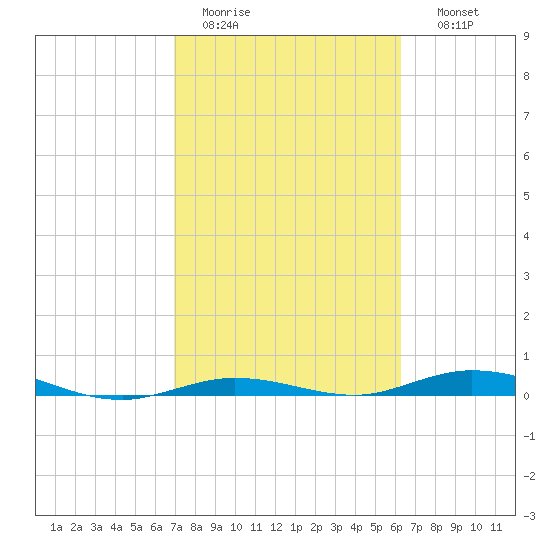 Toms Harbor Cut tide chart for Saturday, February 13, 2021