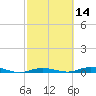 Toms Harbor Cut tide chart for Sunday, February 14, 2021