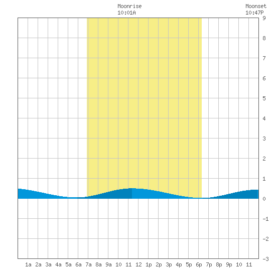 Toms Harbor Cut tide chart for Tuesday, February 16, 2021