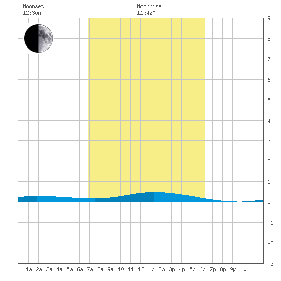 Toms Harbor Cut tide chart for Friday, February 19, 2021