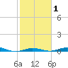 Toms Harbor Cut tide chart for Monday, February 1, 2021