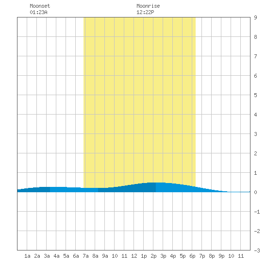 Toms Harbor Cut tide chart for Saturday, February 20, 2021