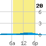 Toms Harbor Cut tide chart for Saturday, February 20, 2021