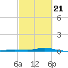 Toms Harbor Cut tide chart for Sunday, February 21, 2021