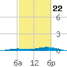 Toms Harbor Cut tide chart for Monday, February 22, 2021