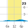 Toms Harbor Cut tide chart for Tuesday, February 23, 2021