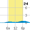 Toms Harbor Cut tide chart for Wednesday, February 24, 2021