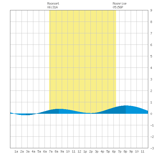 Toms Harbor Cut tide chart for Friday, February 26, 2021