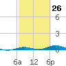 Toms Harbor Cut tide chart for Friday, February 26, 2021