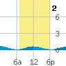 Toms Harbor Cut tide chart for Tuesday, February 2, 2021