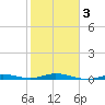 Toms Harbor Cut tide chart for Wednesday, February 3, 2021
