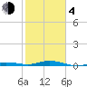 Toms Harbor Cut tide chart for Thursday, February 4, 2021