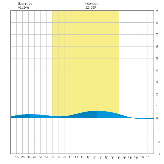 Toms Harbor Cut tide chart for Friday, February 5, 2021