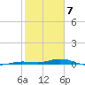 Toms Harbor Cut tide chart for Sunday, February 7, 2021