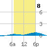 Toms Harbor Cut tide chart for Monday, February 8, 2021