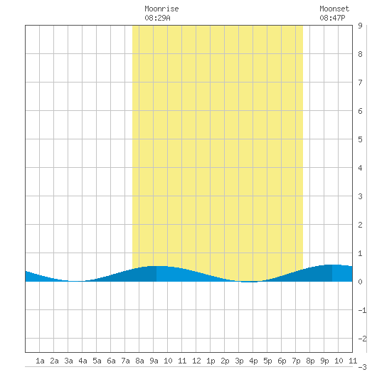 Toms Harbor Cut tide chart for Sunday, March 14, 2021