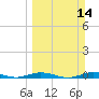 Toms Harbor Cut tide chart for Sunday, March 14, 2021