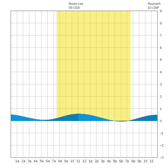 Toms Harbor Cut tide chart for Tuesday, March 16, 2021